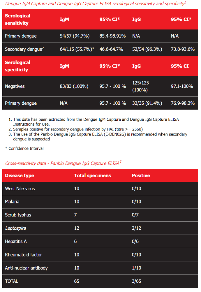 Dengue IgG Elisa